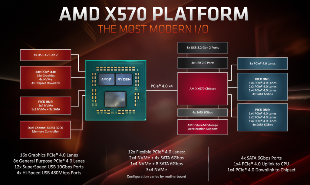 What CPUs does X570 Support? - LifeUnited